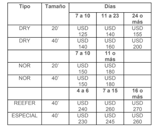 Tarifas de Demora y Detención (D&D)